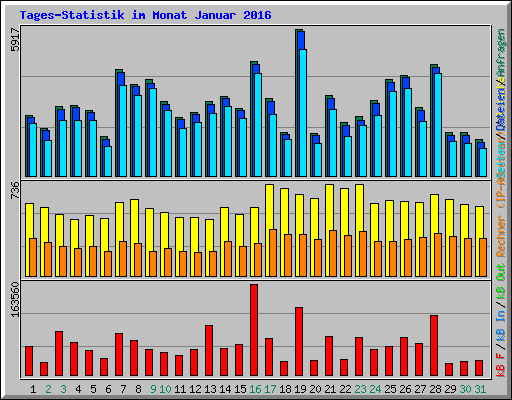 Tages-Statistik im Monat Januar 2016