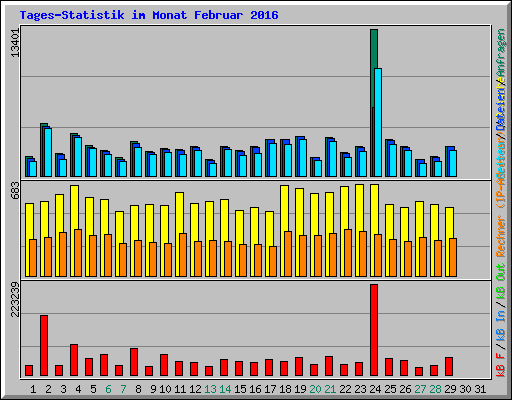 Tages-Statistik im Monat Februar 2016