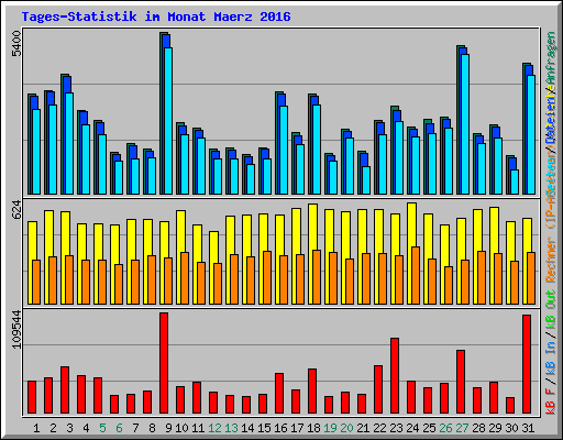 Tages-Statistik im Monat Maerz 2016