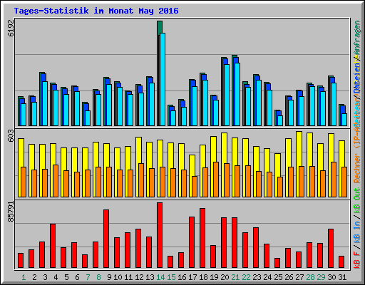 Tages-Statistik im Monat May 2016