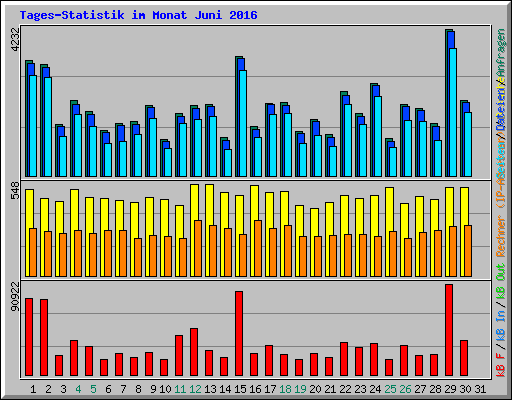 Tages-Statistik im Monat Juni 2016