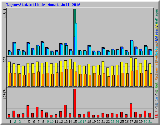 Tages-Statistik im Monat Juli 2016