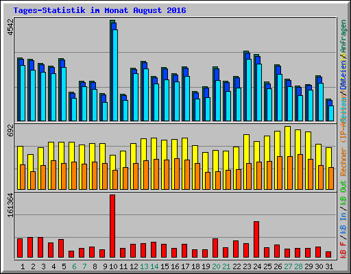 Tages-Statistik im Monat August 2016