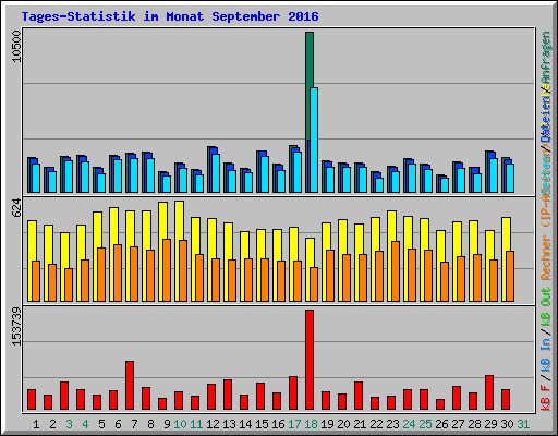 Tages-Statistik im Monat September 2016