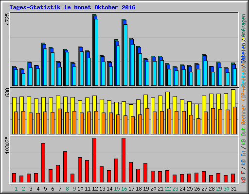 Tages-Statistik im Monat Oktober 2016
