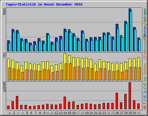 Tages-Statistik im Monat Dezember 2016