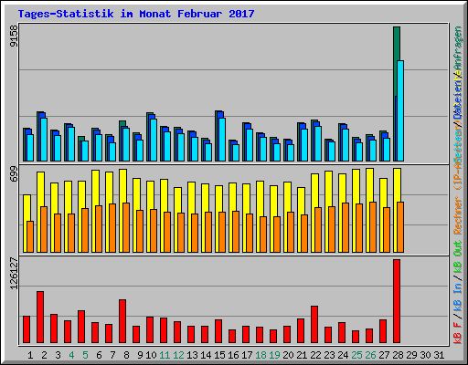Tages-Statistik im Monat Februar 2017