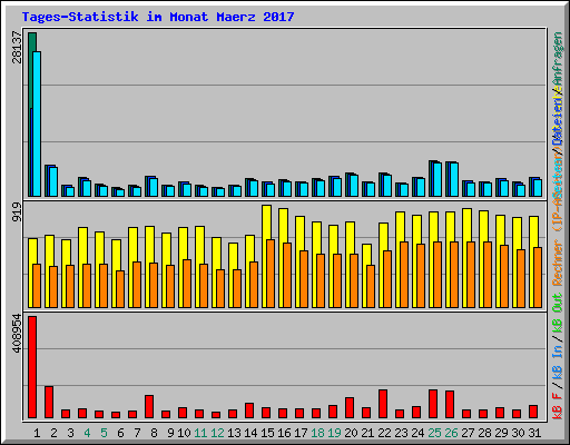 Tages-Statistik im Monat Maerz 2017