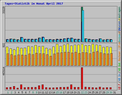 Tages-Statistik im Monat April 2017