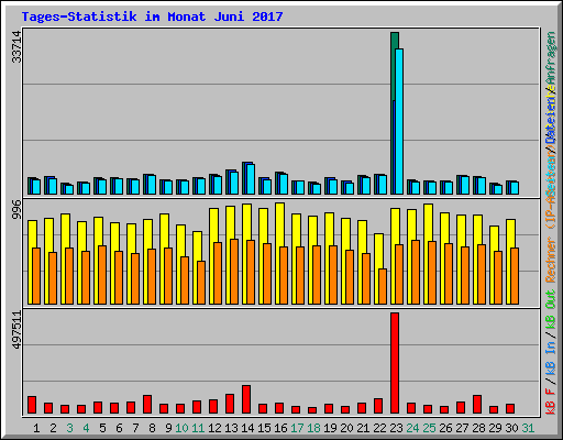 Tages-Statistik im Monat Juni 2017