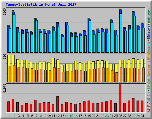 Tages-Statistik im Monat Juli 2017