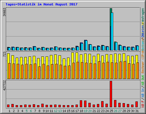 Tages-Statistik im Monat August 2017
