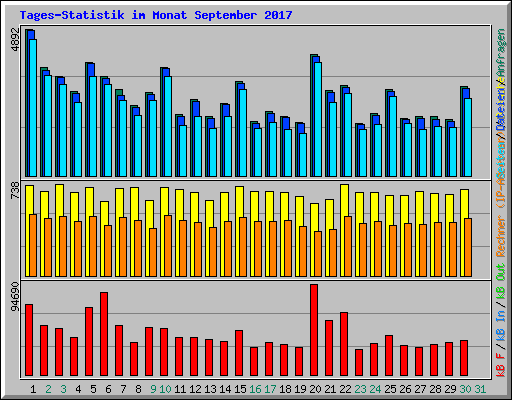 Tages-Statistik im Monat September 2017
