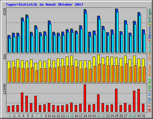 Tages-Statistik im Monat Oktober 2017