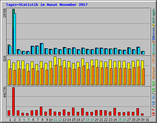 Tages-Statistik im Monat November 2017