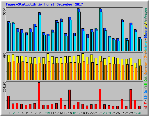 Tages-Statistik im Monat Dezember 2017