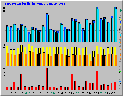Tages-Statistik im Monat Januar 2018