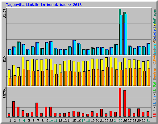 Tages-Statistik im Monat Maerz 2018
