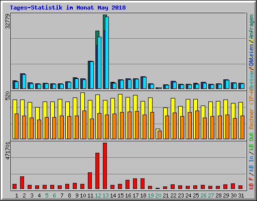 Tages-Statistik im Monat May 2018