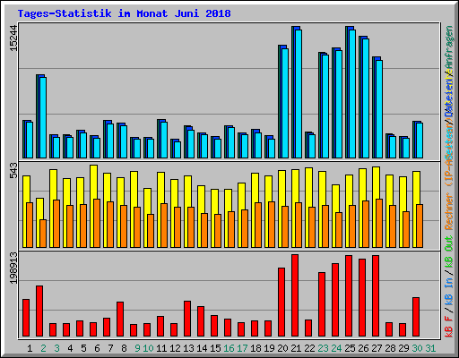 Tages-Statistik im Monat Juni 2018