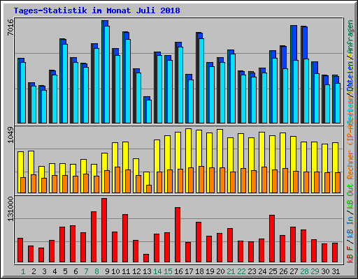 Tages-Statistik im Monat Juli 2018