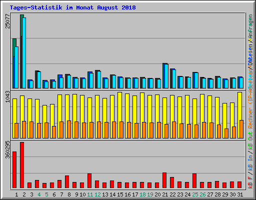 Tages-Statistik im Monat August 2018