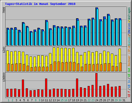 Tages-Statistik im Monat September 2018