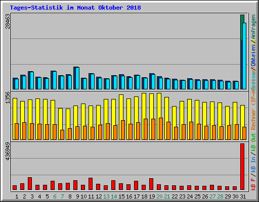 Tages-Statistik im Monat Oktober 2018