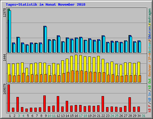 Tages-Statistik im Monat November 2018