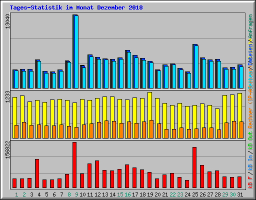 Tages-Statistik im Monat Dezember 2018