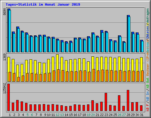 Tages-Statistik im Monat Januar 2019