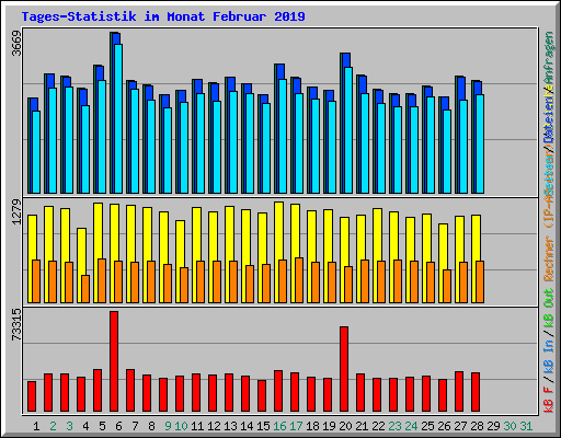 Tages-Statistik im Monat Februar 2019