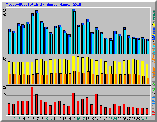 Tages-Statistik im Monat Maerz 2019