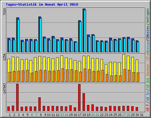 Tages-Statistik im Monat April 2019