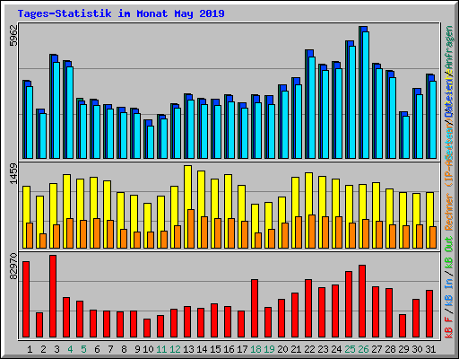 Tages-Statistik im Monat May 2019