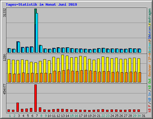 Tages-Statistik im Monat Juni 2019
