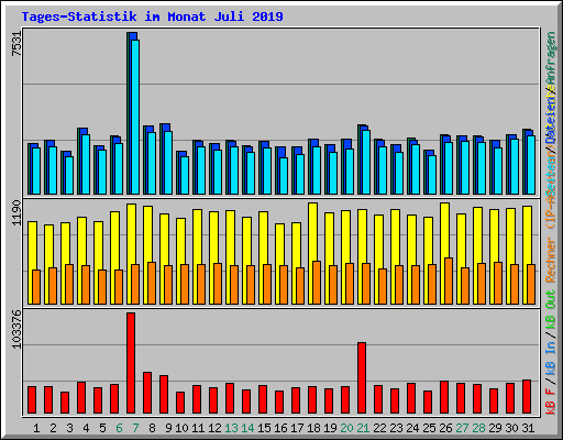 Tages-Statistik im Monat Juli 2019