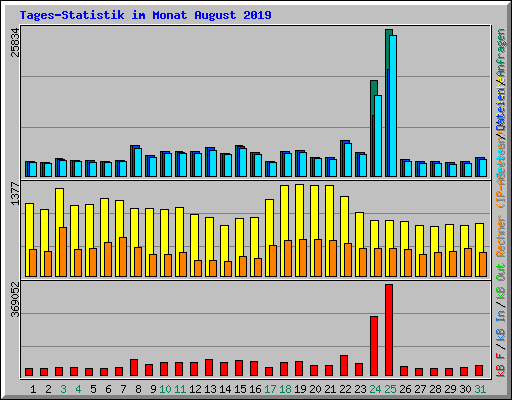 Tages-Statistik im Monat August 2019