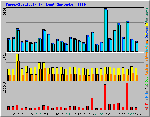 Tages-Statistik im Monat September 2019