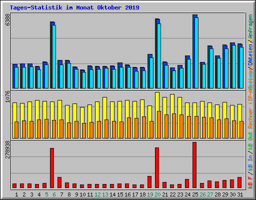 Tages-Statistik im Monat Oktober 2019