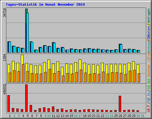 Tages-Statistik im Monat November 2019