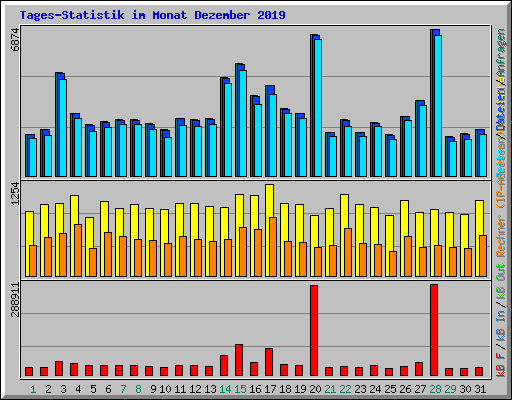 Tages-Statistik im Monat Dezember 2019
