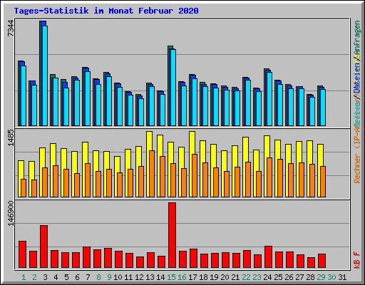 Tages-Statistik im Monat Februar 2020