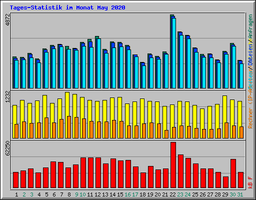 Tages-Statistik im Monat May 2020