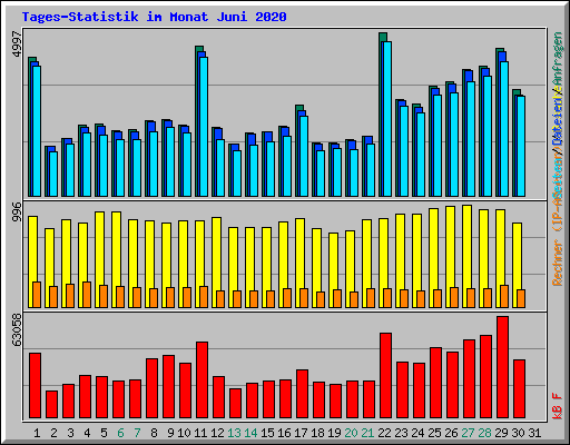 Tages-Statistik im Monat Juni 2020