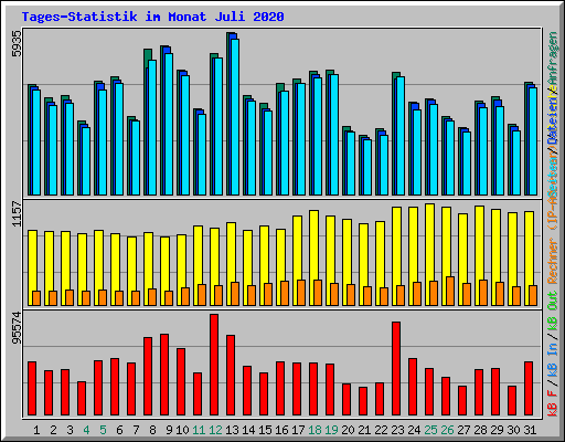 Tages-Statistik im Monat Juli 2020