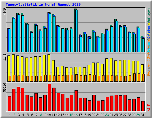 Tages-Statistik im Monat August 2020