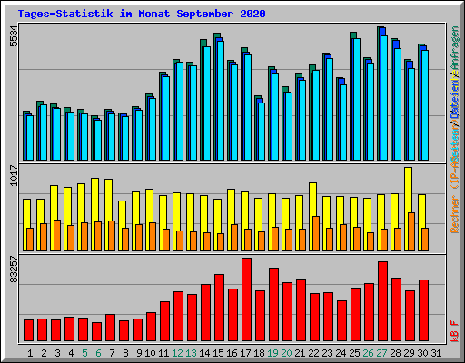 Tages-Statistik im Monat September 2020