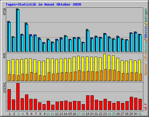 Tages-Statistik im Monat Oktober 2020