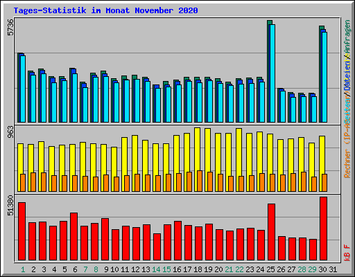 Tages-Statistik im Monat November 2020